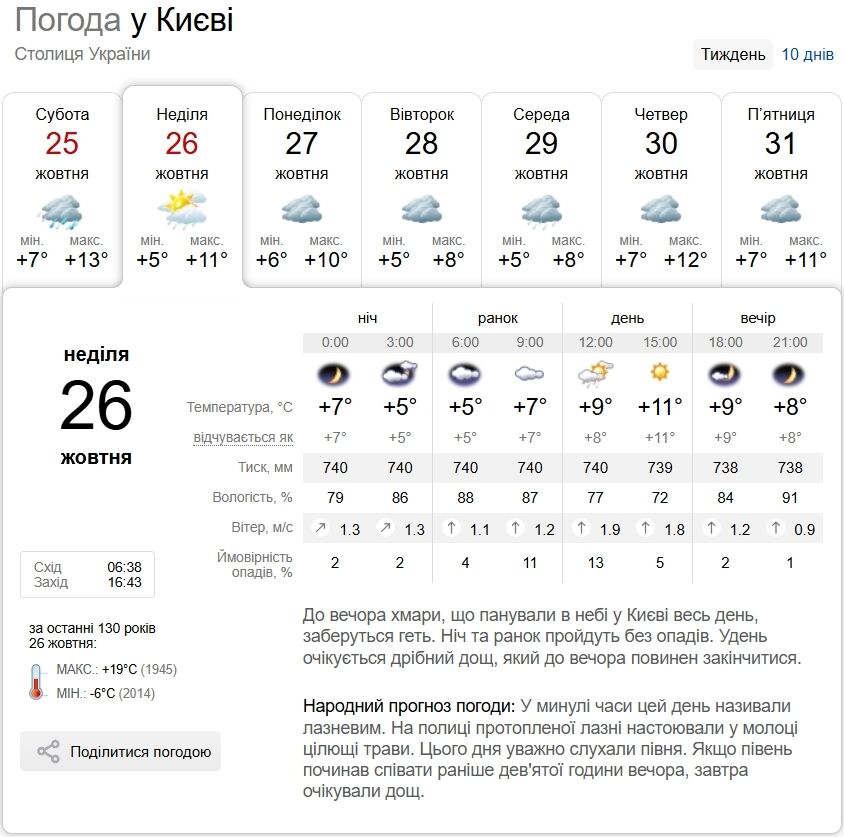 Невеликий дощ та до +13°С: прогноз погоди по Київщині на 26 жовтня