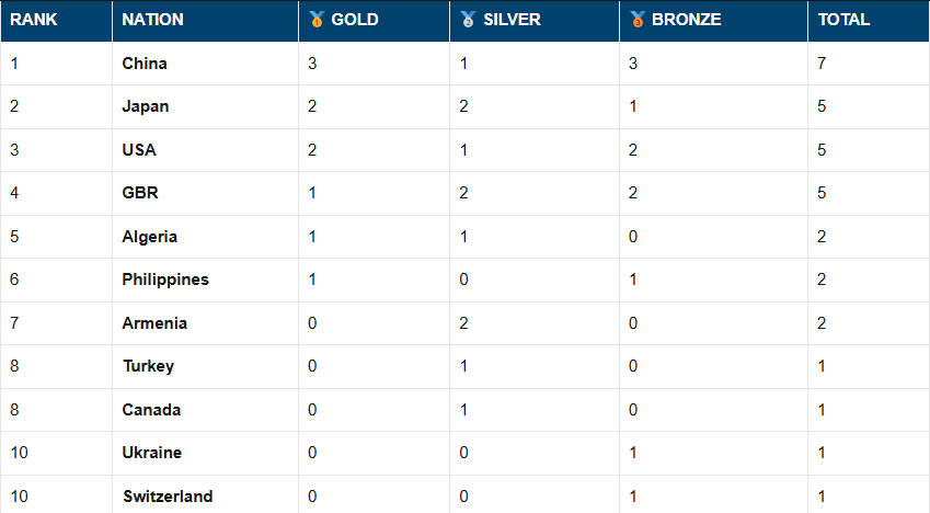 Україна завершила ЧС зі спортивної гімнастики в Індонезії: на якому місці та скільки медалей. Відео