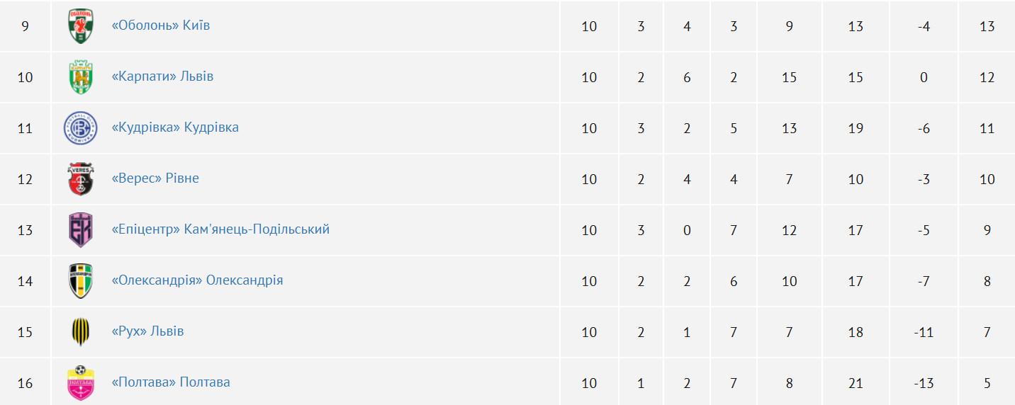 В Украинской Премьер-лиге революция! Впервые за 32 года её должны выиграть не "Динамо" и не "Шахтёр". Доказываем почему