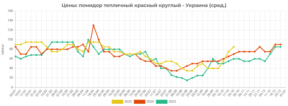 Як змінились ціни на помідори в Україні