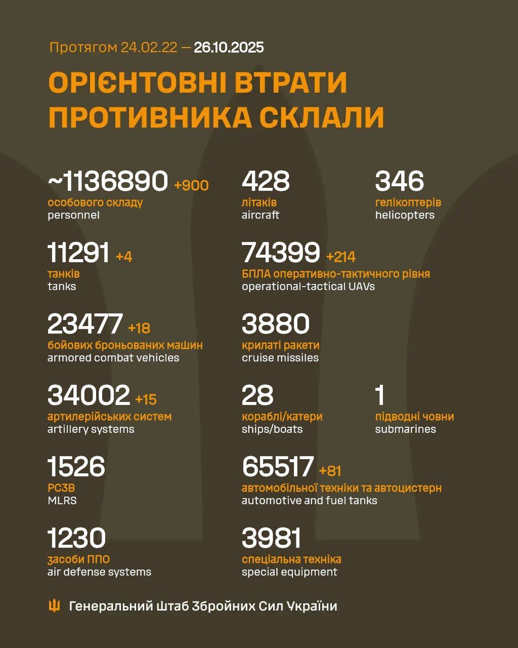 ЗСУ відмінусували ще 900 окупантів та десятки одиниць бронетехніки армії РФ за добу: дані Генштабу