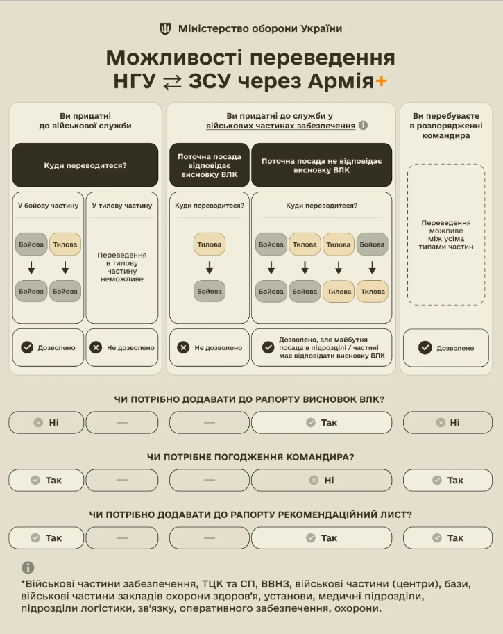 рапорт про зміну місця служби