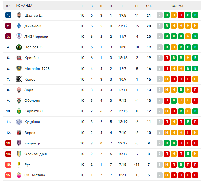 "Динамо" з голом Ярмоленка здобуло розгромну перемогу в УПЛ. Відео