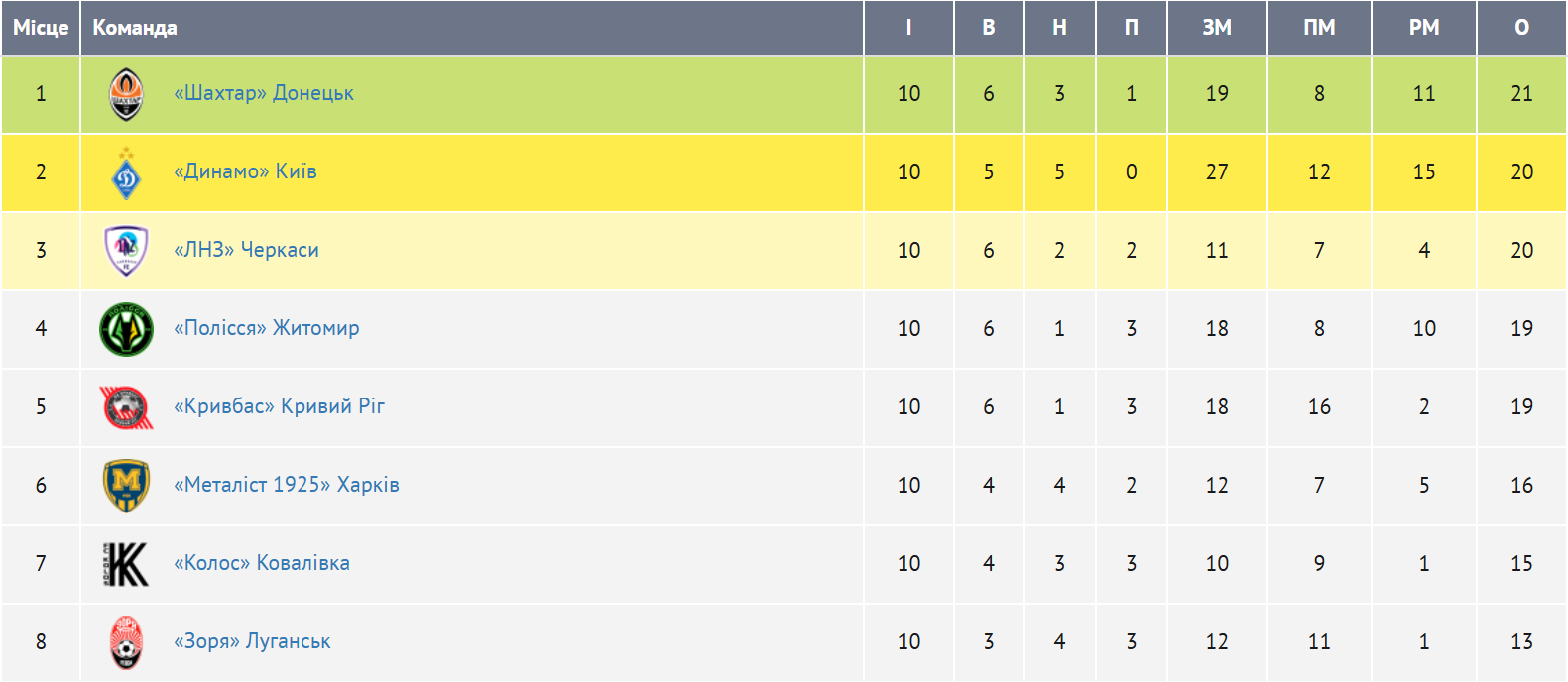 В Украинской Премьер-лиге революция! Впервые за 32 года её должны выиграть не "Динамо" и не "Шахтёр". Доказываем почему