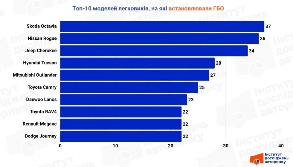 На какие авто ставят ГБО чаще всего