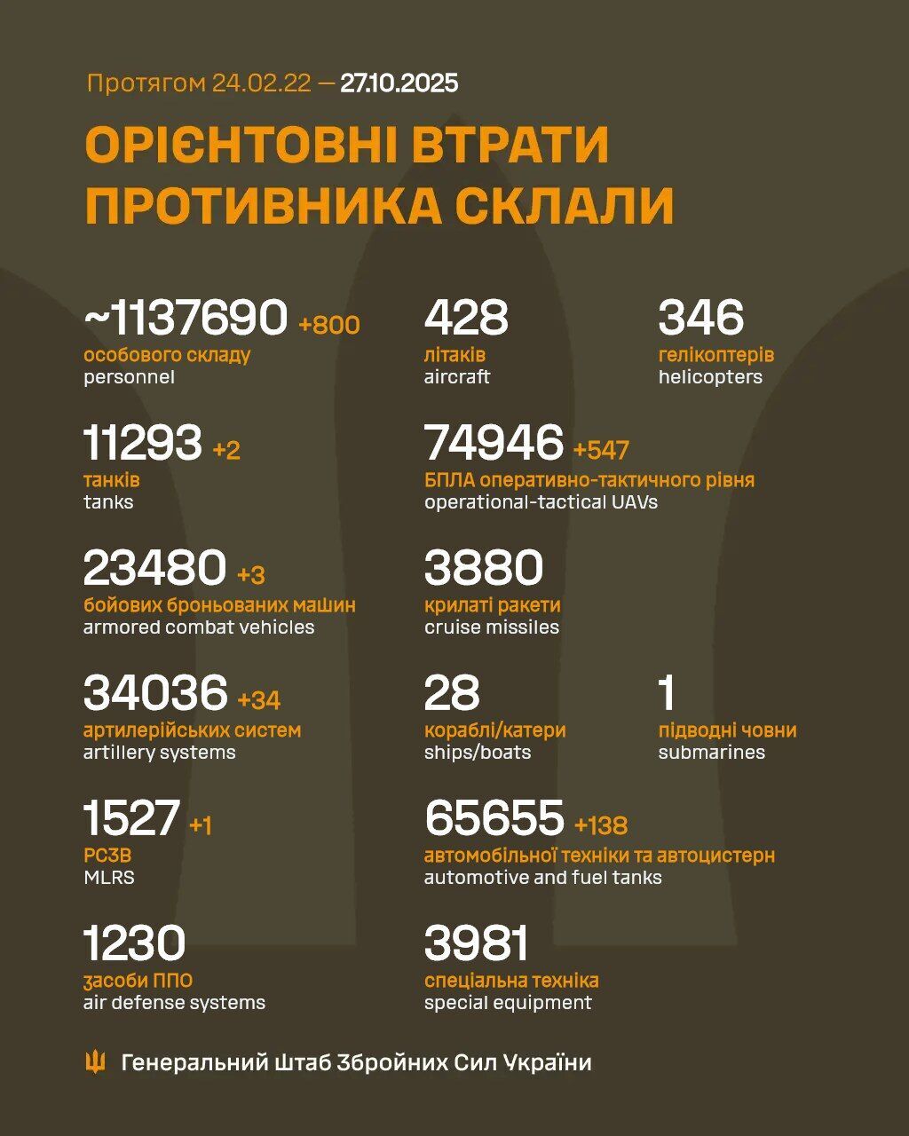 ЗСУ відмінусували ще 800 окупантів та понад 700 одиниць техніки та озброєнь РФ за добу: дані Генштабу