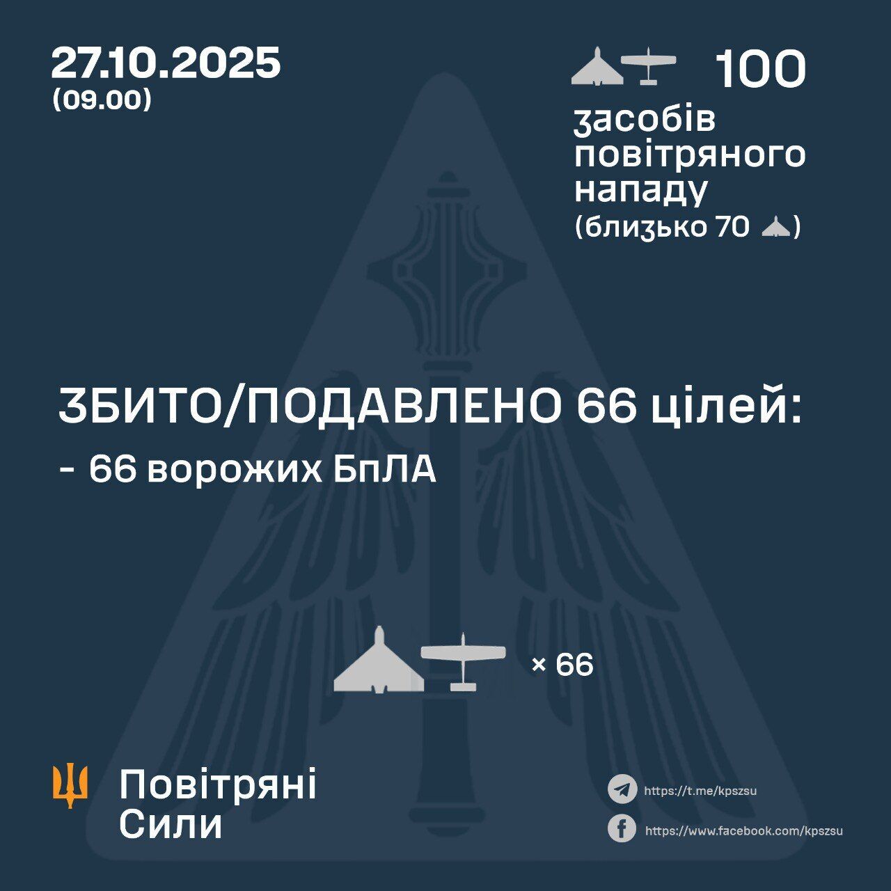Росія уночі атакувала Україну сотнею дронів: захисники неба знешкодили 66 безпілотників, є й влучання