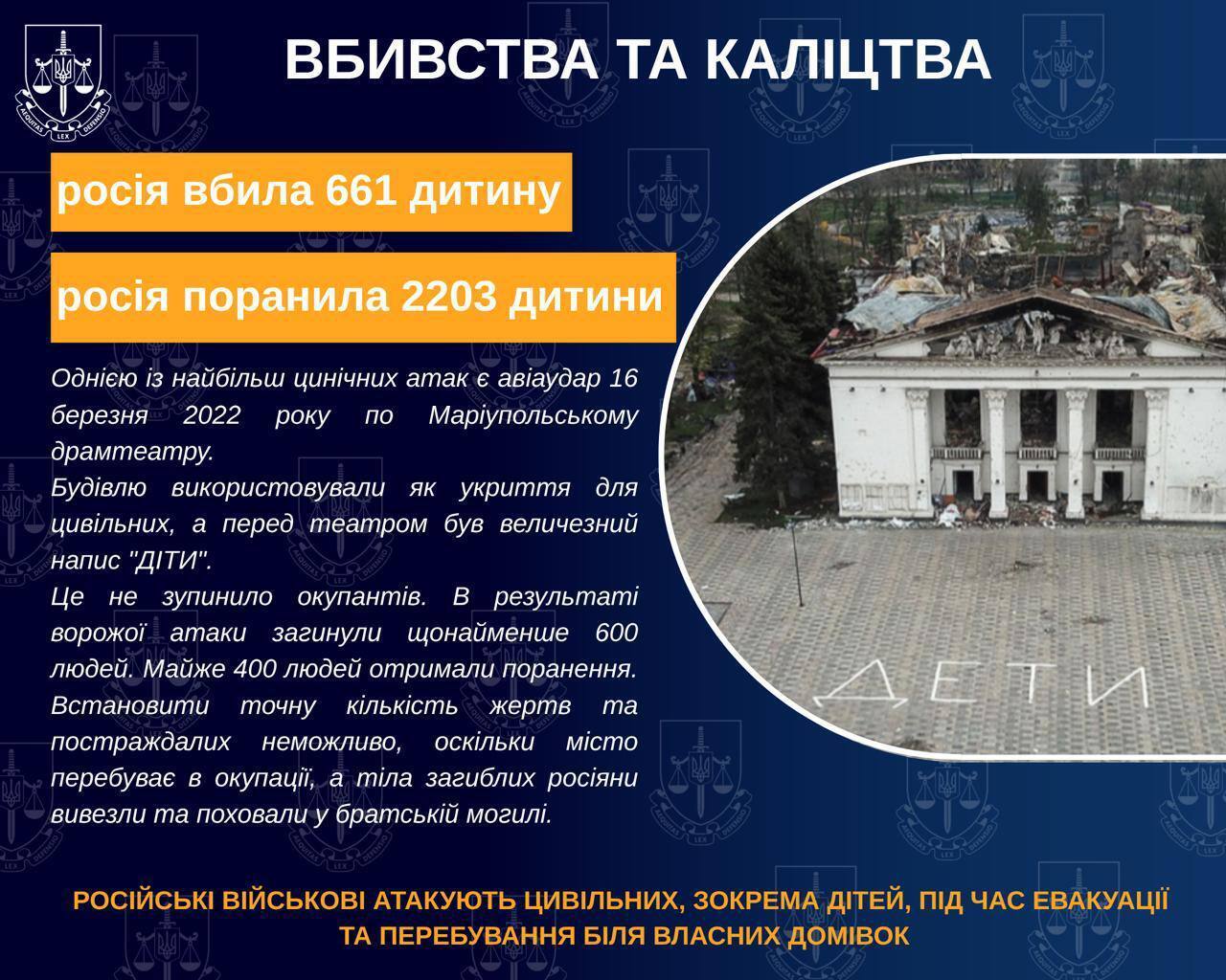 Целенаправленная политика террора: с начала полномасштабной войны Россия убила в Украине 661 ребенка