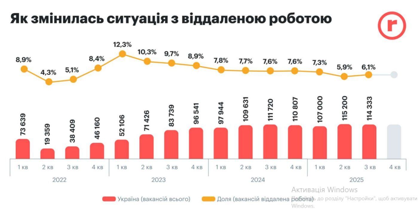 Как изменилась ситуация с удаленной работой