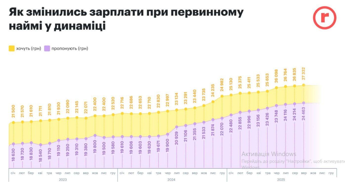 Как изменились зарплаты