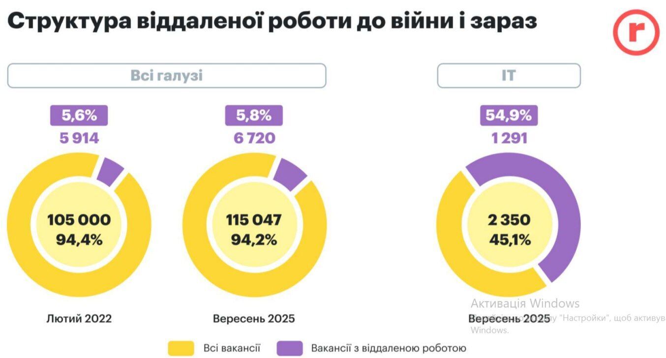 Самые популярные вакансии для удаленной работы