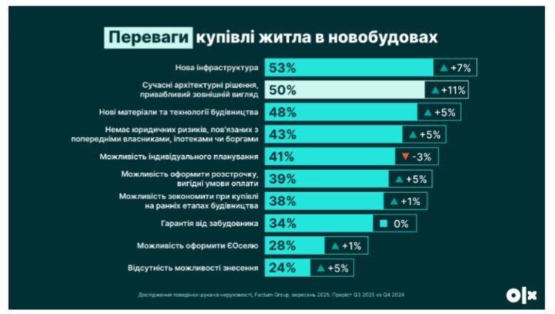 Чому українці не поспішають з купівлею житла
