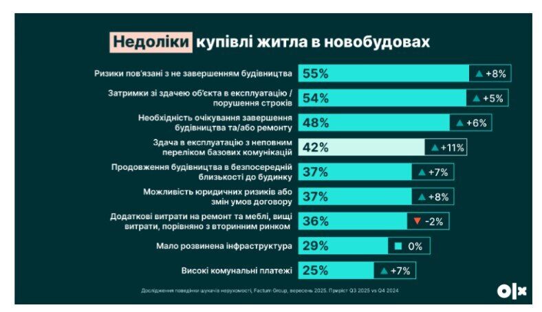 Яке житло обирають українці