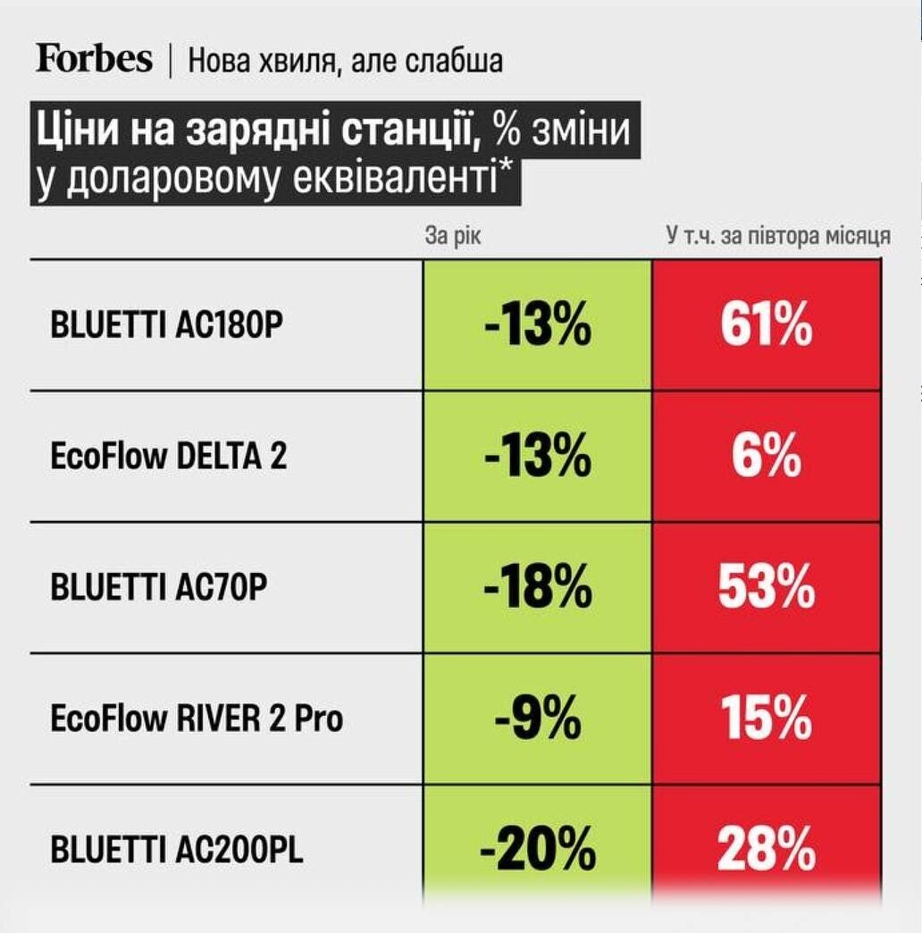 Ціни на зарядні станції в Україні різко зросли