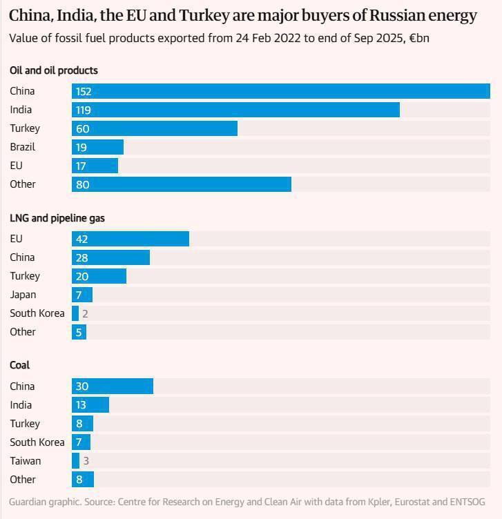 Європа досі головний покупець російського газу