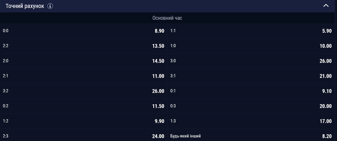 С каким счетом сыграют Динамо и Шахтер