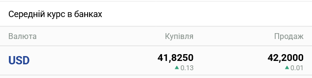 Курс долара в банках України сьогодні