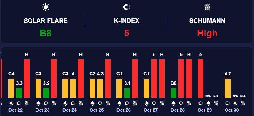 Землю накрила магнітна буря червоного рівня: скільки триватиме