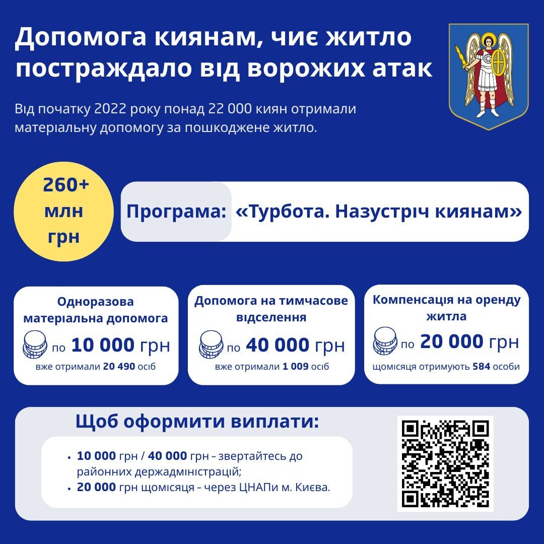 Более 22 тысяч киевлян получили помощь за поврежденное жилье с 2022 года