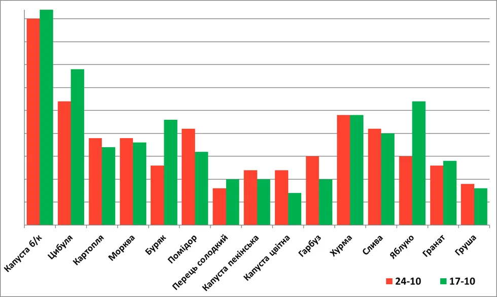 Що подорожчало, а що, навпаки, подешевшало