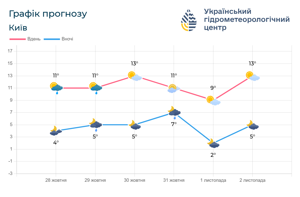 В Украине будут идти дожди: синоптики сказали, где ожидаются повышения уровней воды. Карта