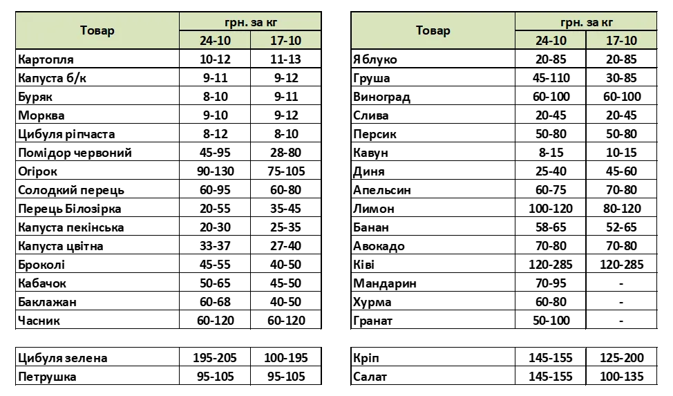 Як змінилися ціни на овочі та фрукти в Україні