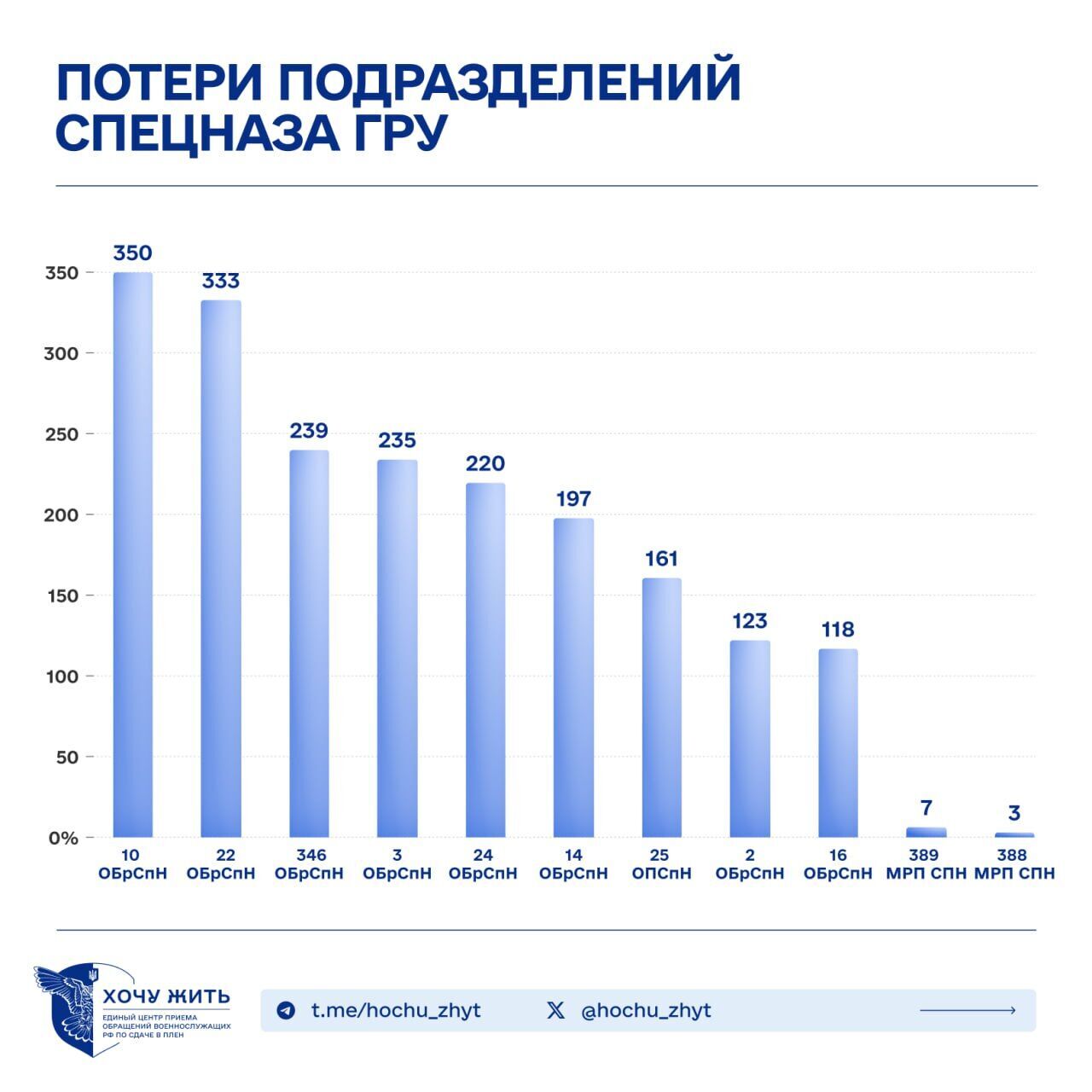 "Елітні" частини ГРУ втратили до 20% складу на війні проти України: з'явились нові дані