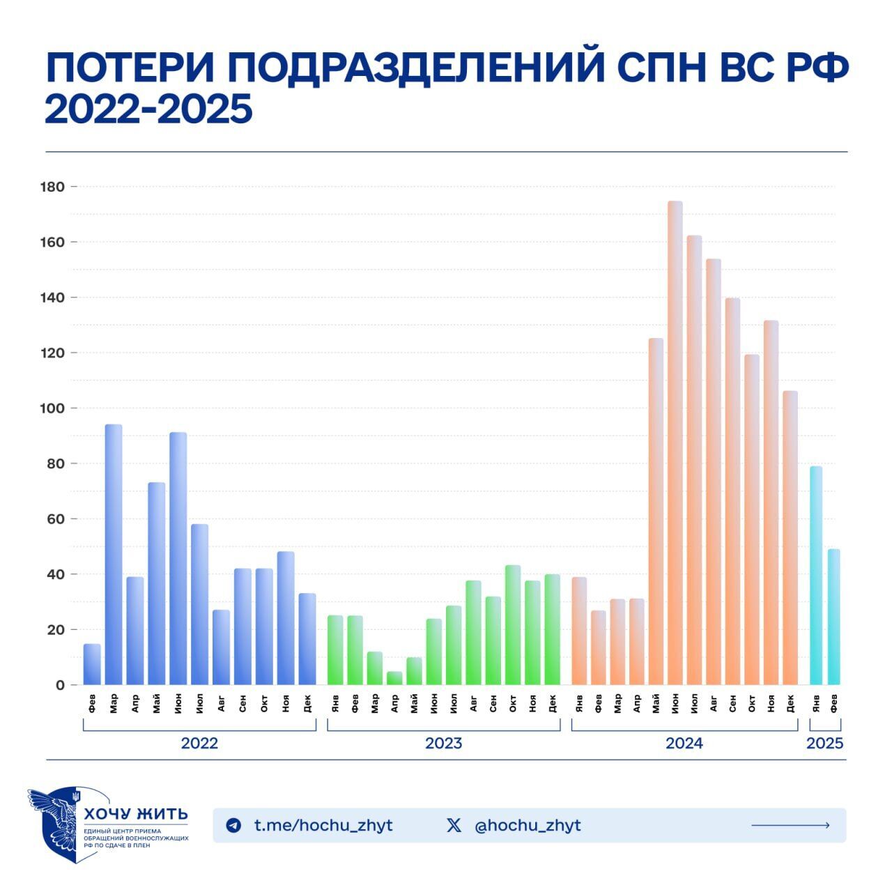 "Елітні" частини ГРУ втратили до 20% складу на війні проти України: з'явились нові дані