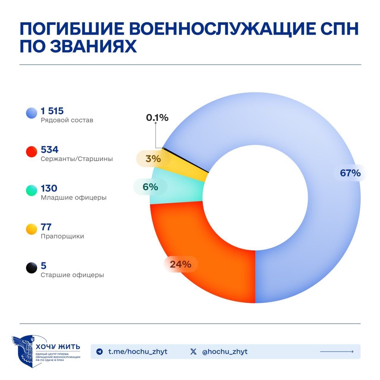 "Елітні" частини ГРУ втратили до 20% складу на війні проти України: з'явились нові дані
