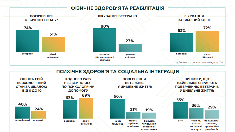 Ветерани війни в Україні розповіли, якої підтримки їм найбільше бракує  і як вони оцінюють свій стан: результати опитування