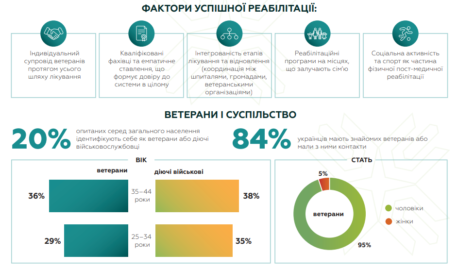 Ветерани війни в Україні розповіли, якої підтримки їм найбільше бракує  і як вони оцінюють свій стан: результати опитування