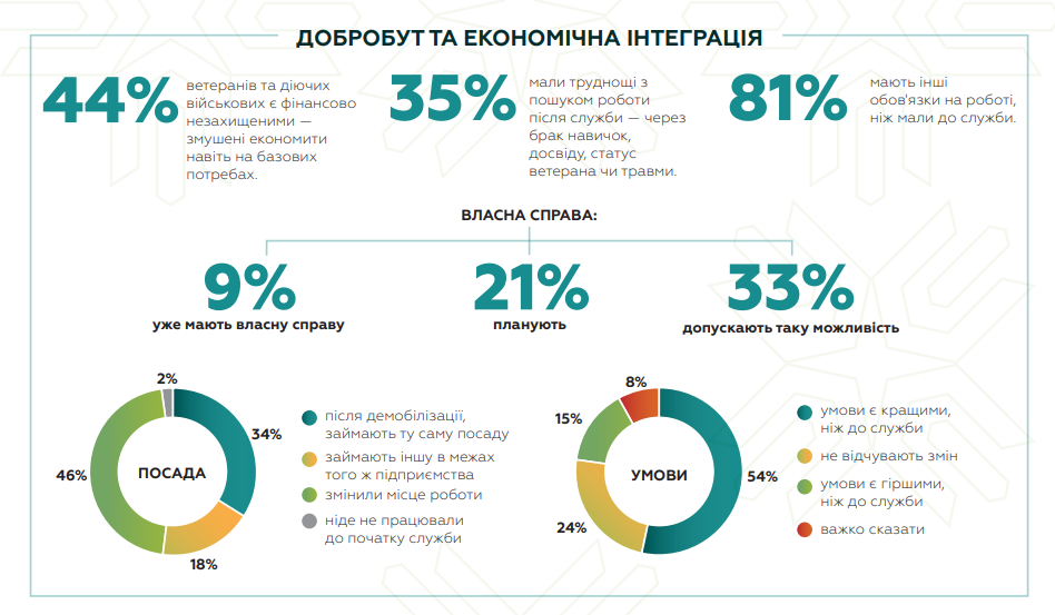 Ветерани війни в Україні розповіли, якої підтримки їм найбільше бракує  і як вони оцінюють свій стан: результати опитування
