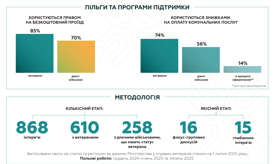 Ветерани війни в Україні розповіли, якої підтримки їм найбільше бракує  і як вони оцінюють свій стан: результати опитування