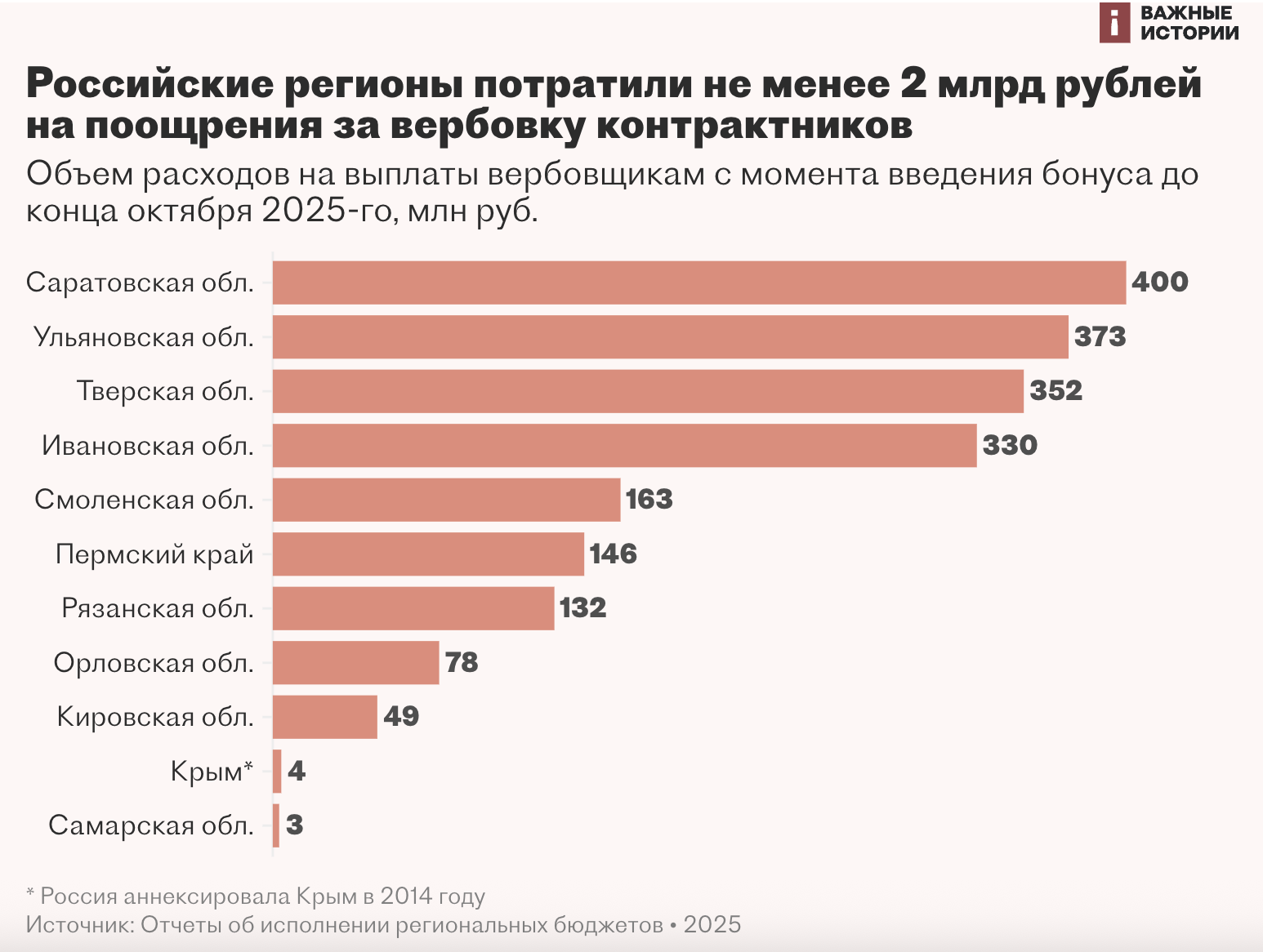 "Приведи друга" за пів мільйона: регіони РФ витрачають на вербування найманців на війну більше, аніж на соціальну сферу