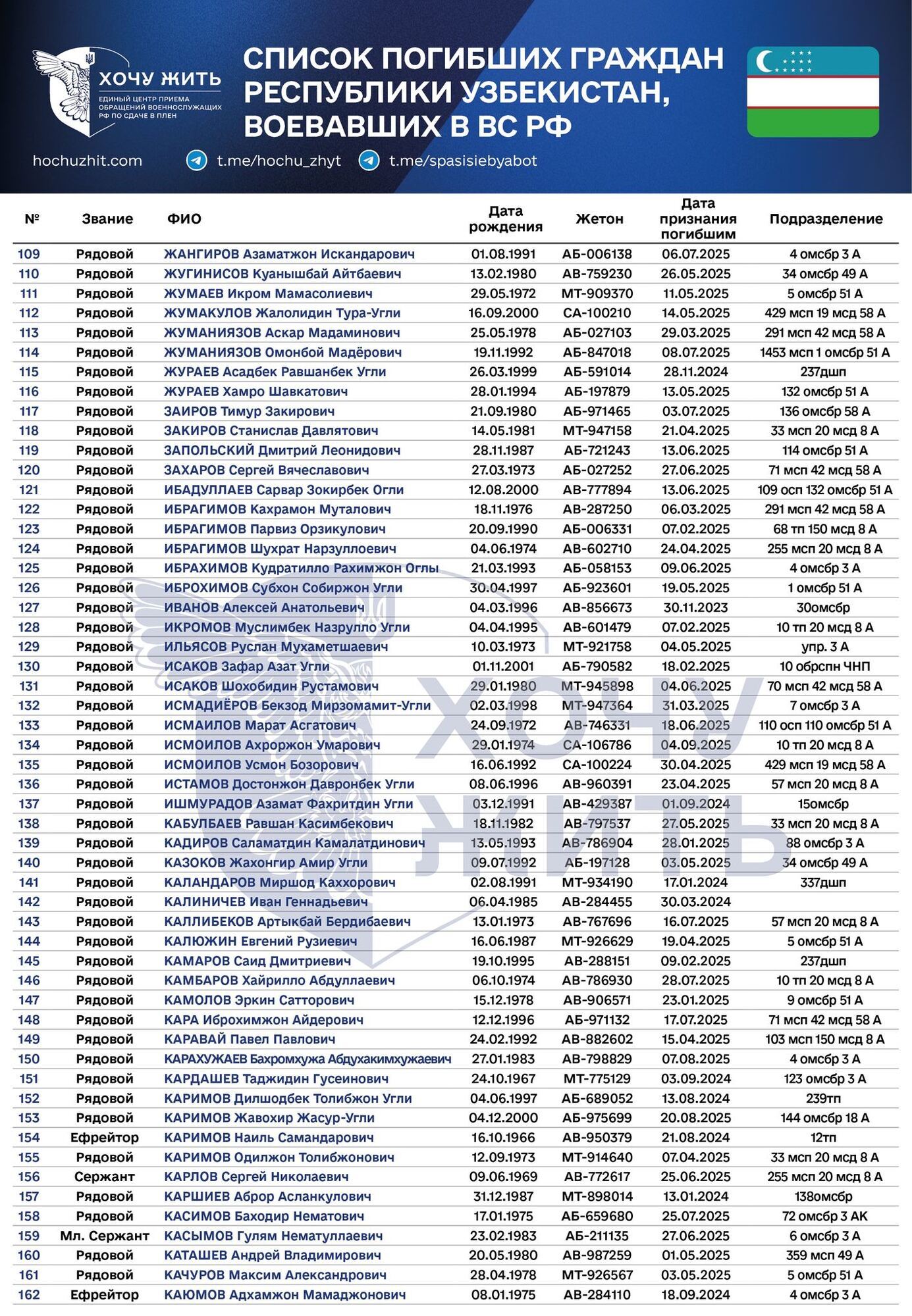Счет идет на сотни: появились данные о погибших на войне против Украины наемниках из Узбекистана, которые были завербованы Россией