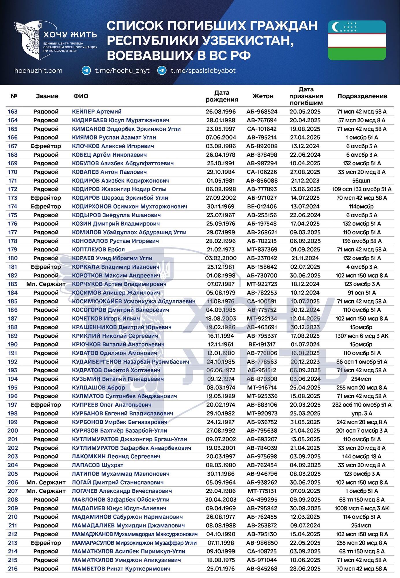 Счет идет на сотни: появились данные о погибших на войне против Украины наемниках из Узбекистана, которые были завербованы Россией