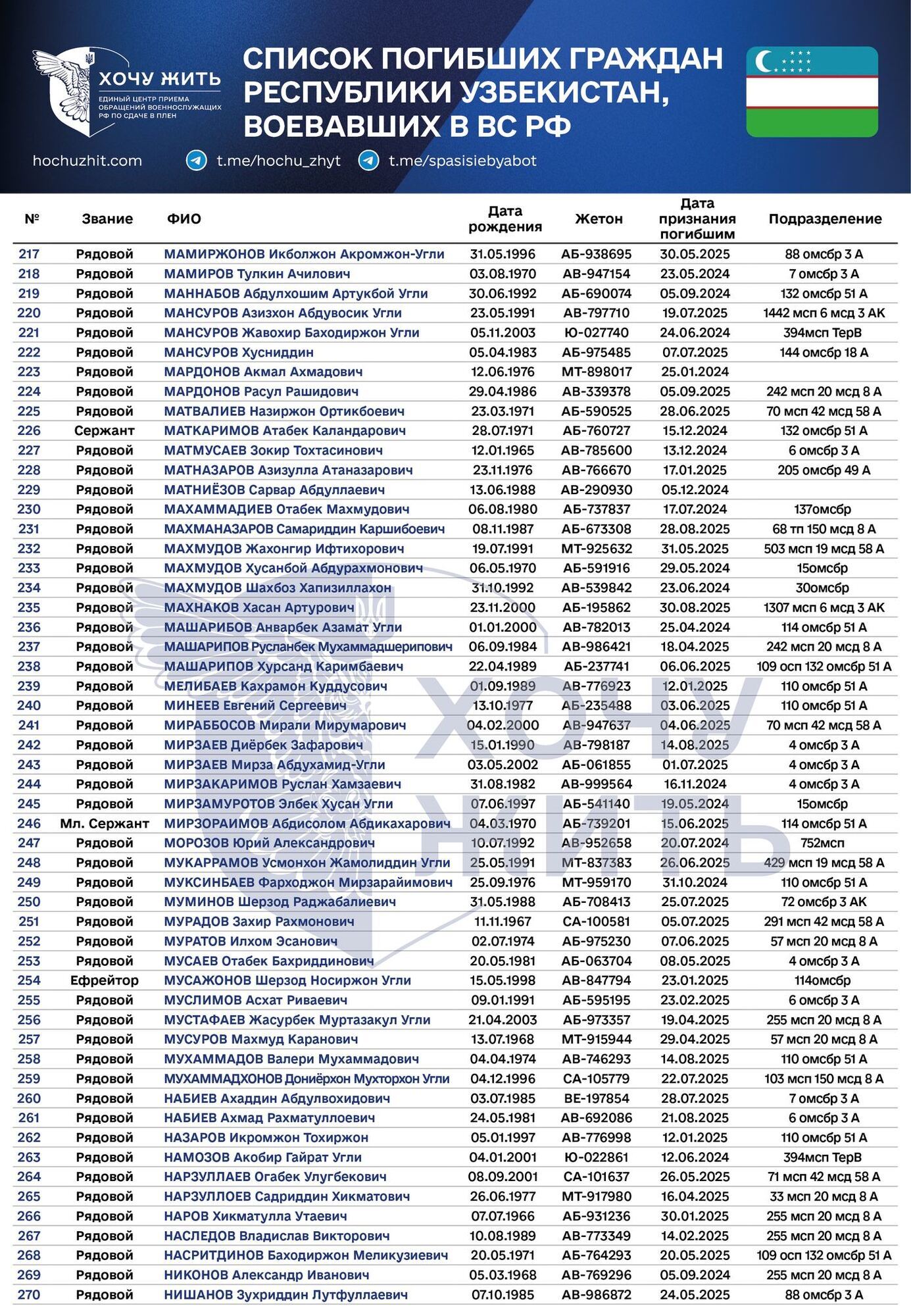 Счет идет на сотни: появились данные о погибших на войне против Украины наемниках из Узбекистана, которые были завербованы Россией