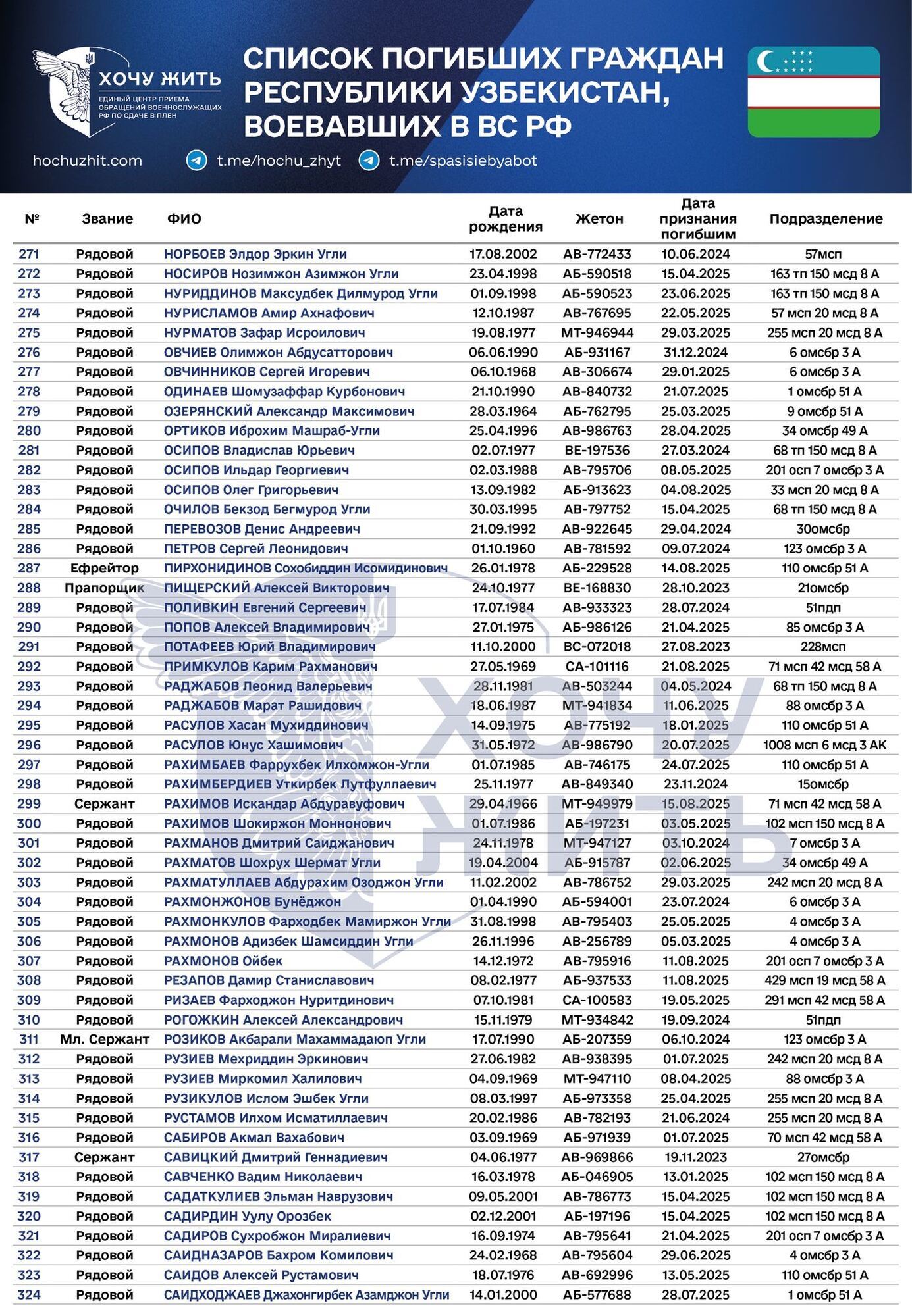 Счет идет на сотни: появились данные о погибших на войне против Украины наемниках из Узбекистана, которые были завербованы Россией