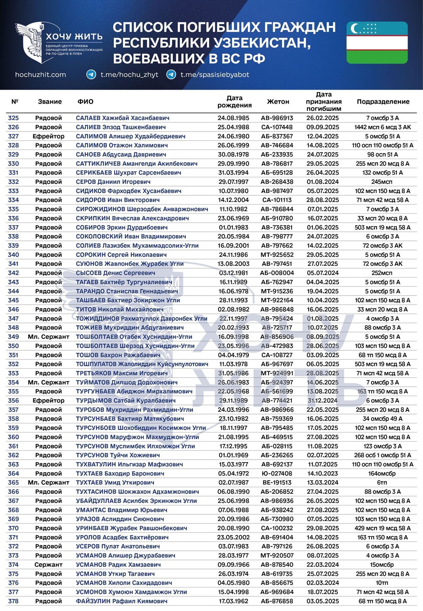 Счет идет на сотни: появились данные о погибших на войне против Украины наемниках из Узбекистана, которые были завербованы Россией