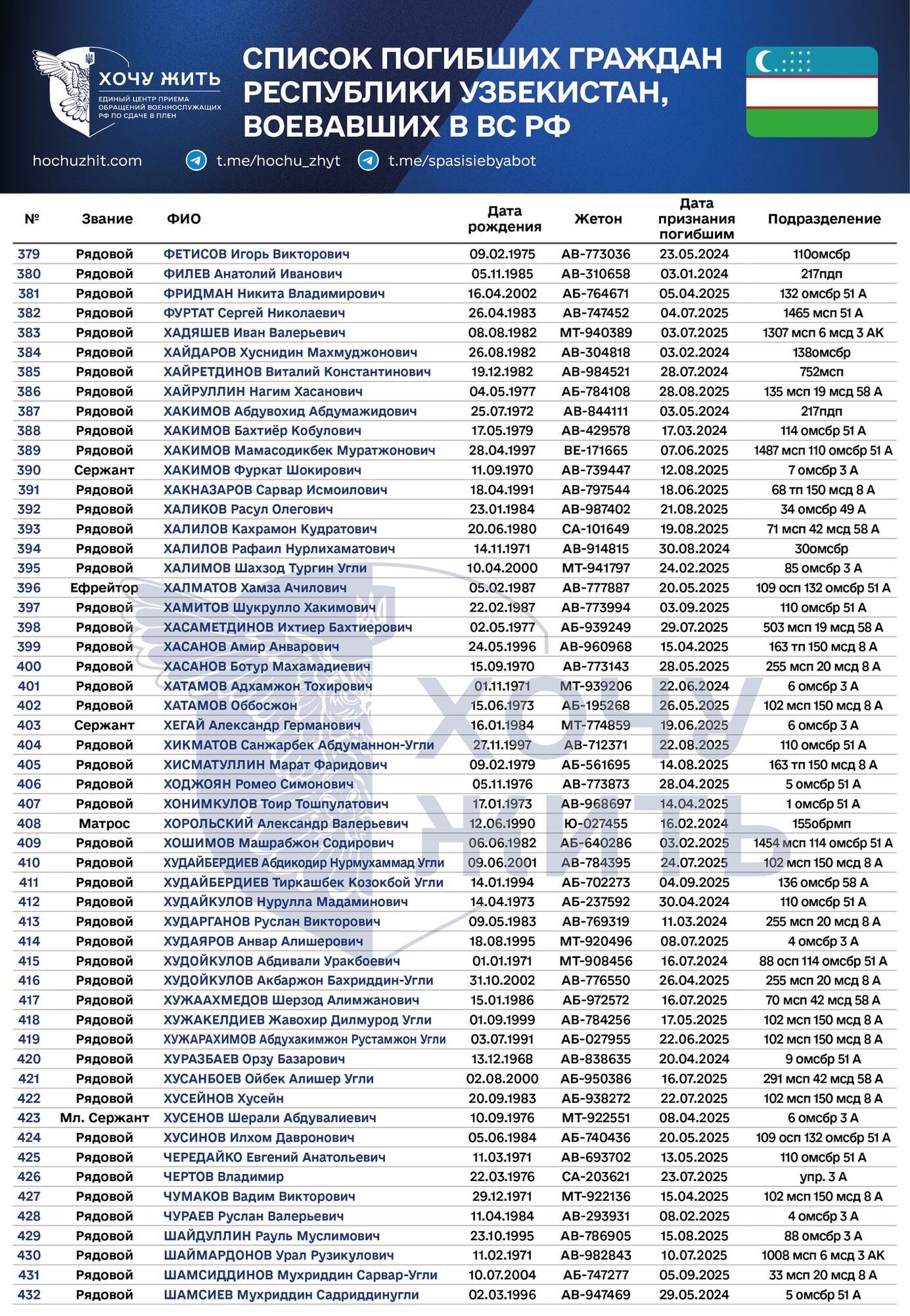 Счет идет на сотни: появились данные о погибших на войне против Украины наемниках из Узбекистана, которые были завербованы Россией