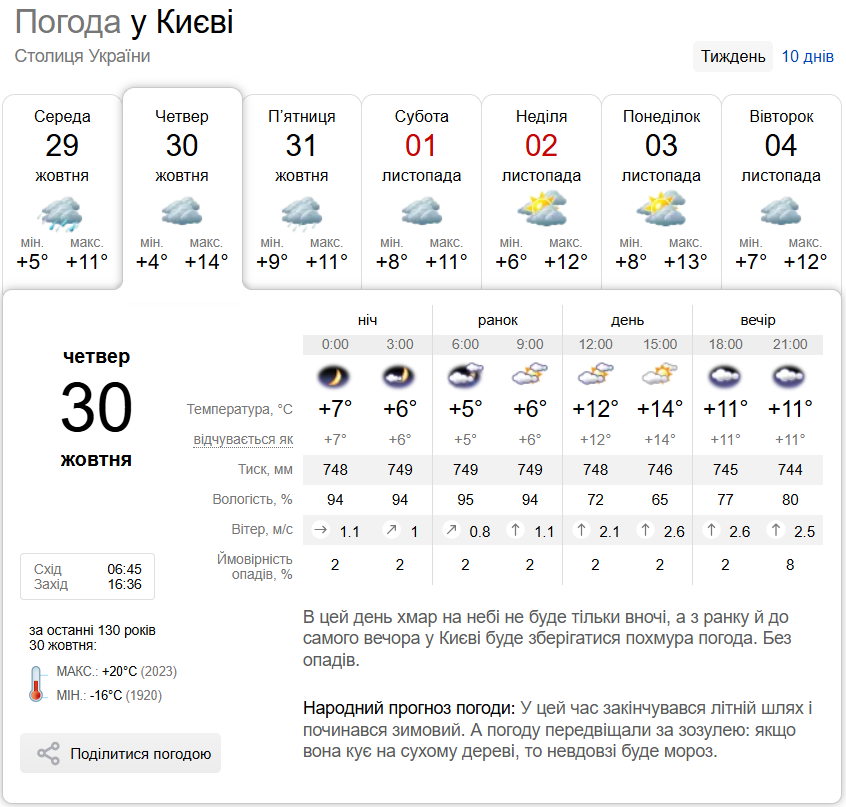 Без опадів та до +16°С: детальний прогноз погоди по Київщині на 30 жовтня