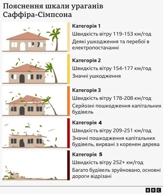 Ямайку накрив найсильніший ураган в історії країни: є руйнування і жертви. Фото й відео