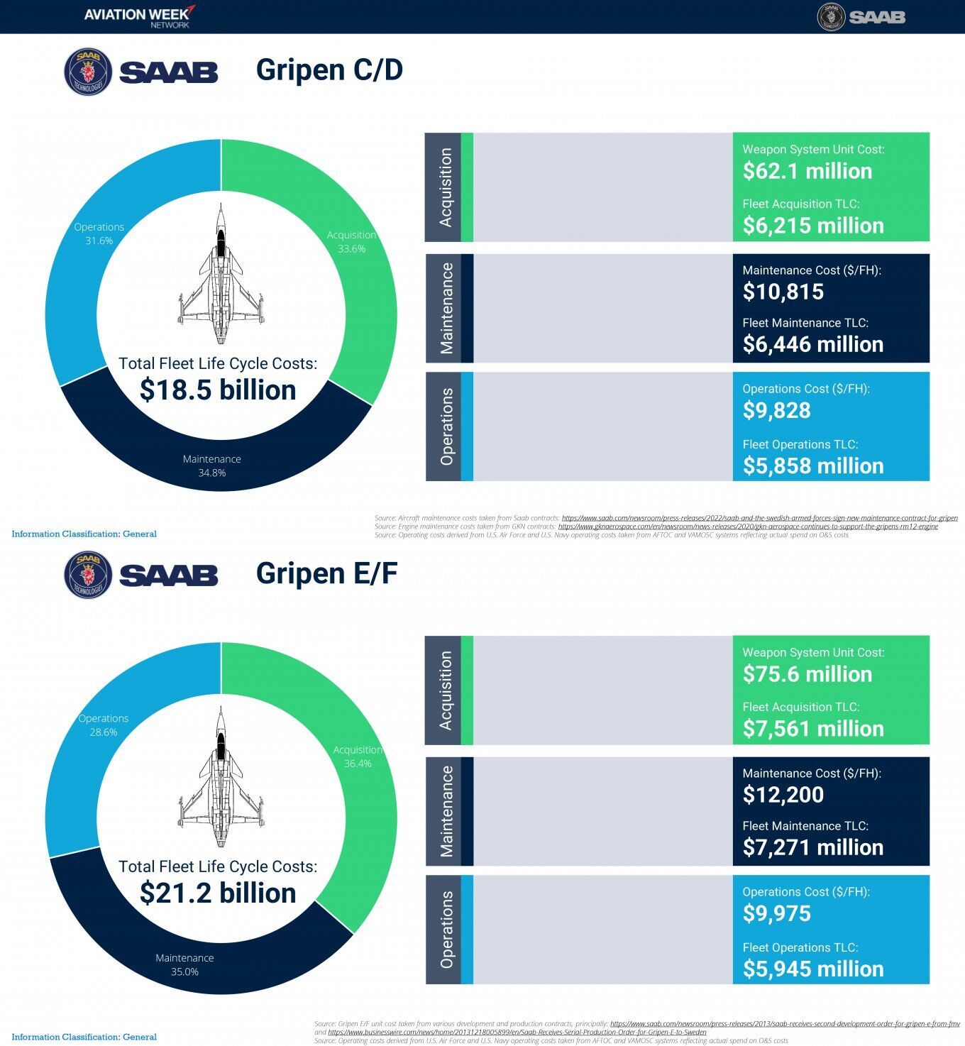 Чи дійсно Gripen найдешевший винищувач 4+ покоління: аналіз Defense Express