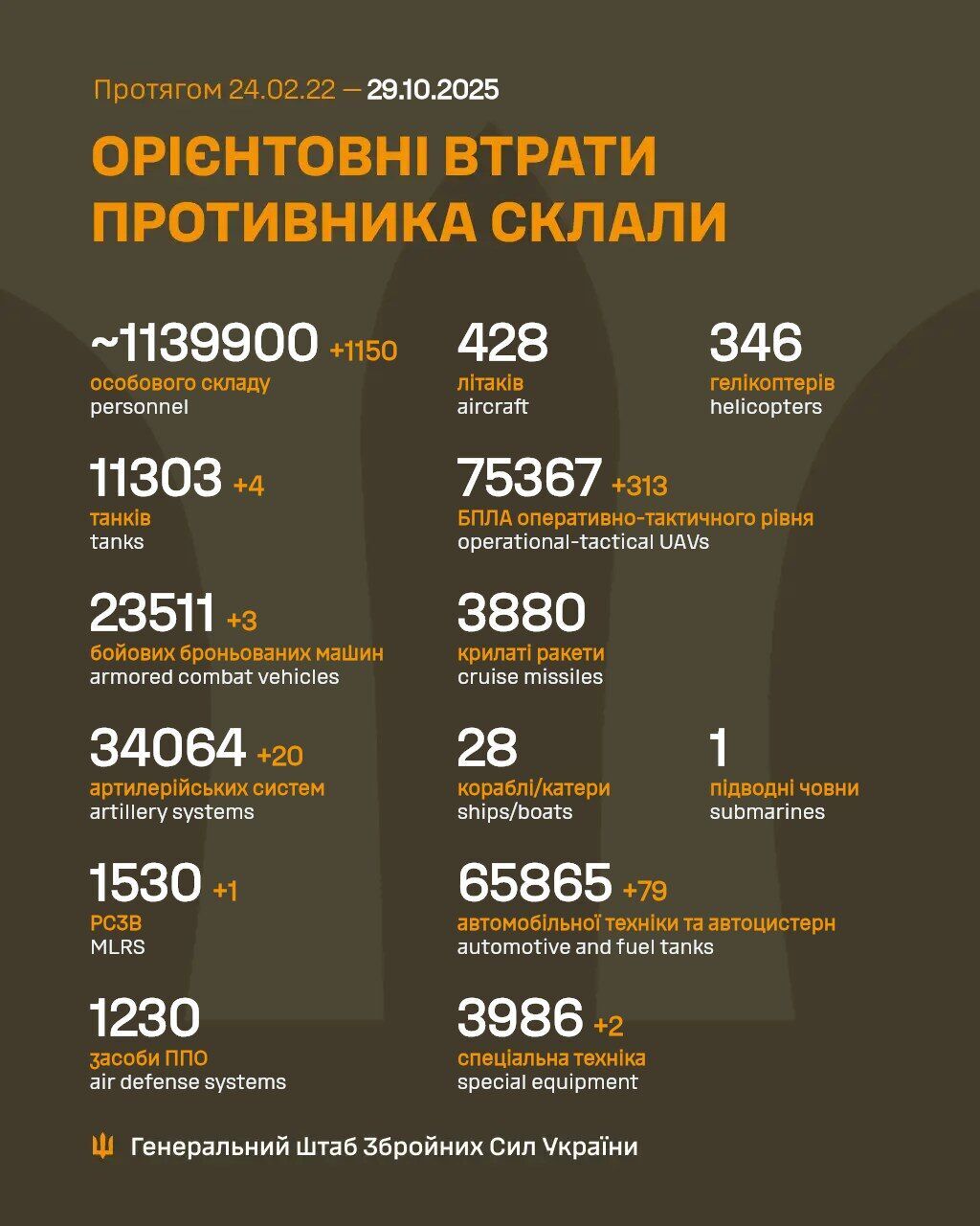 ЗСУ відмінусували 1150 окупантів, РСЗВ і два десятки артсистем армії РФ: дані Генштабу