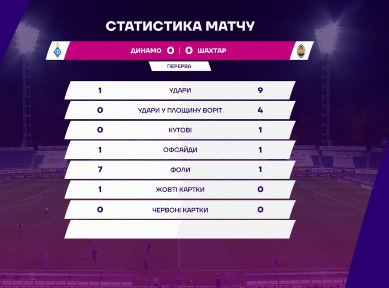 "Динамо" выбило "Шахтер" из Кубка Украины, проигрывая 0:1, и не сделав ни одного удара в первом тайме. Видео