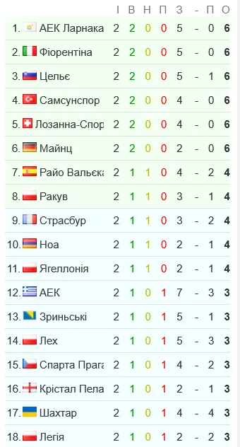 После первых 2-х туров наверху турнирной таблицы общего этапа Лиги конференций сразу 6 команд