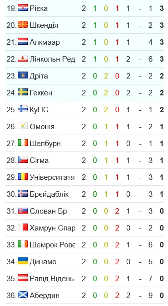 "Динамо" расположилось на дне таблицы