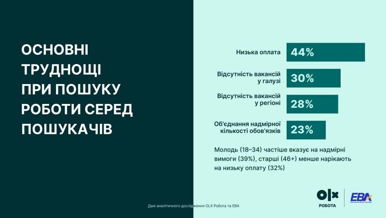 Основные трудности при поиске работы