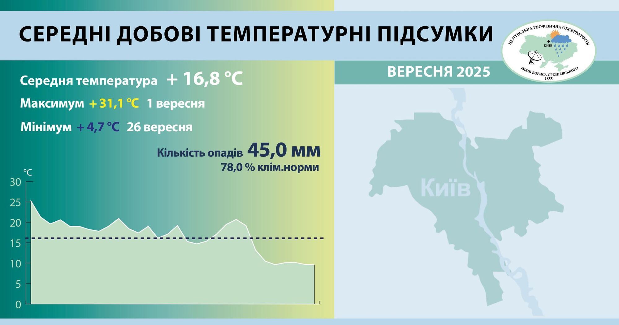 Стал 13-м среди самых теплых: климатологи подвели итоги сентября 2025 года в Киеве