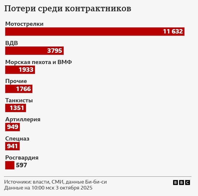Добровольцы и осужденные: журналисты установили имена более 134 тысяч военных РФ, погибших на войне